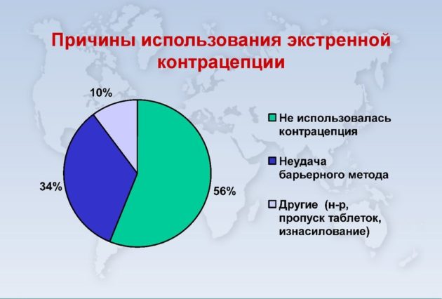 Противозачаточные таблетки после акта