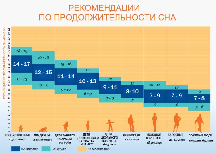 Рекомендации по продолжительности сна